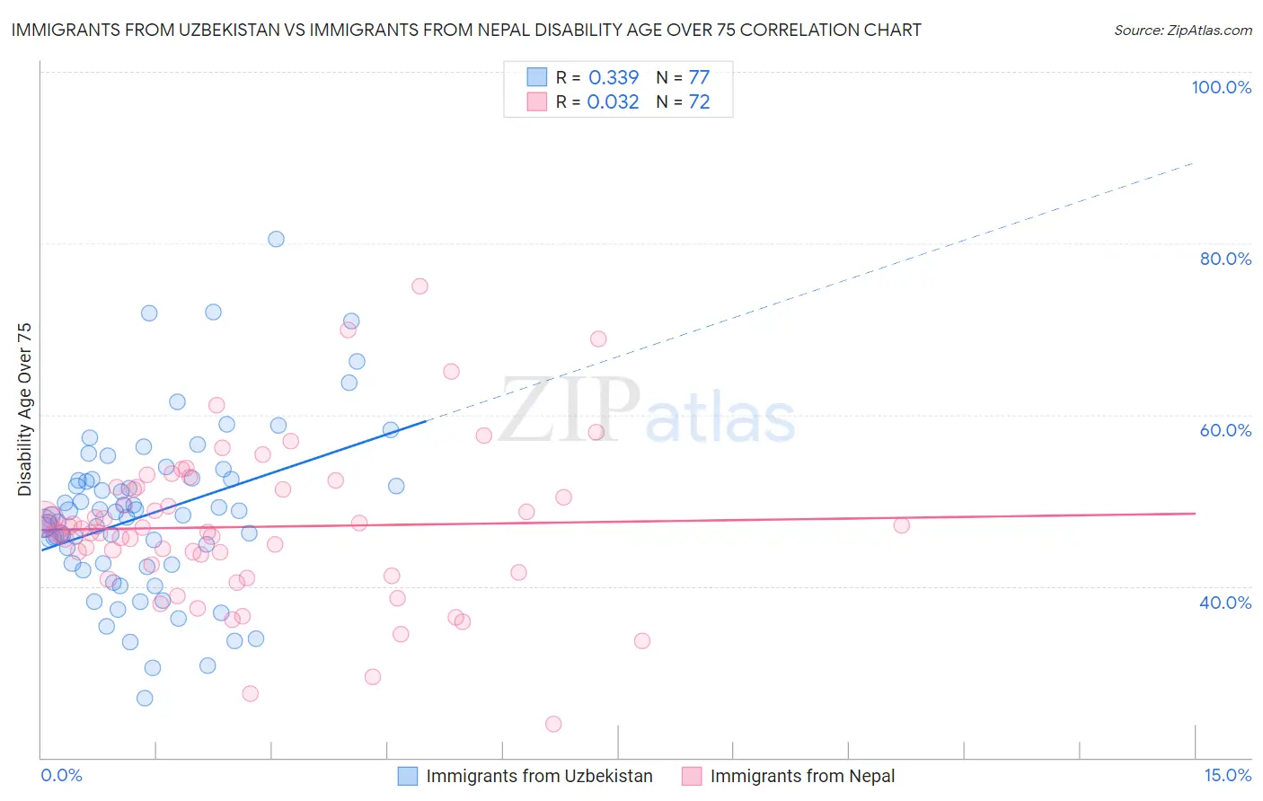 Immigrants from Uzbekistan vs Immigrants from Nepal Disability Age Over 75