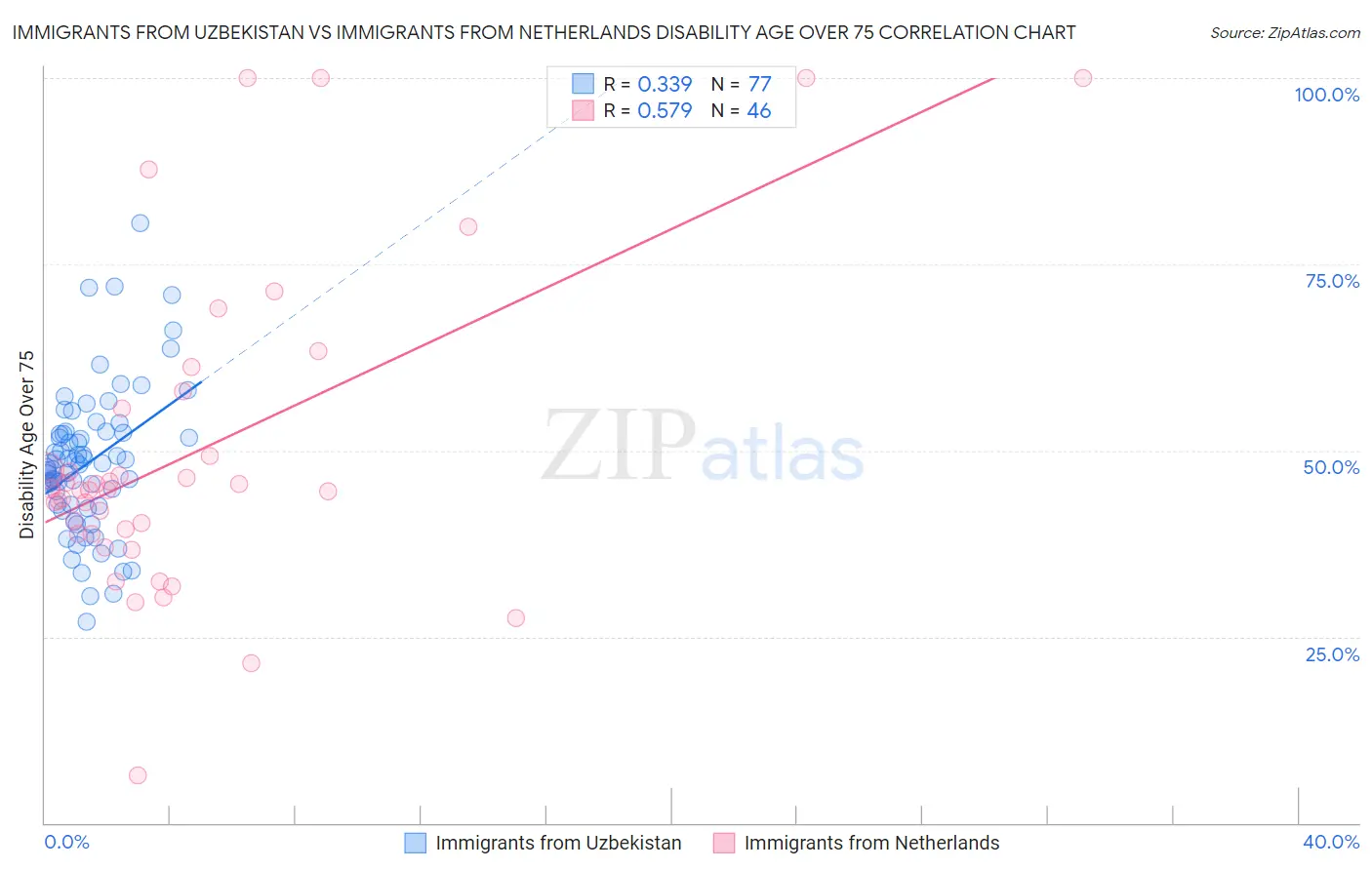 Immigrants from Uzbekistan vs Immigrants from Netherlands Disability Age Over 75