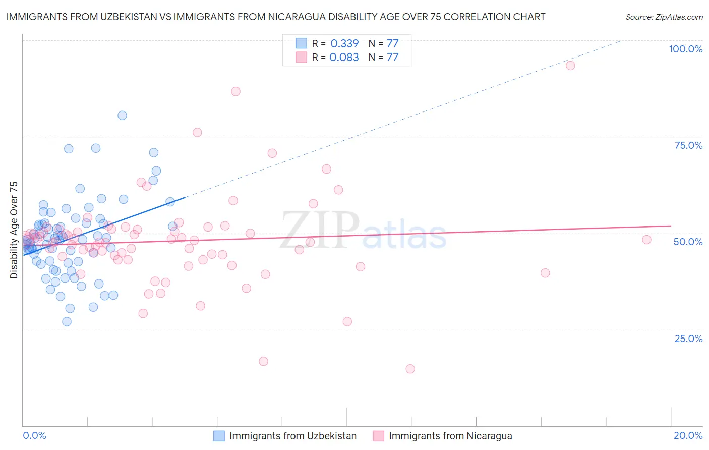 Immigrants from Uzbekistan vs Immigrants from Nicaragua Disability Age Over 75