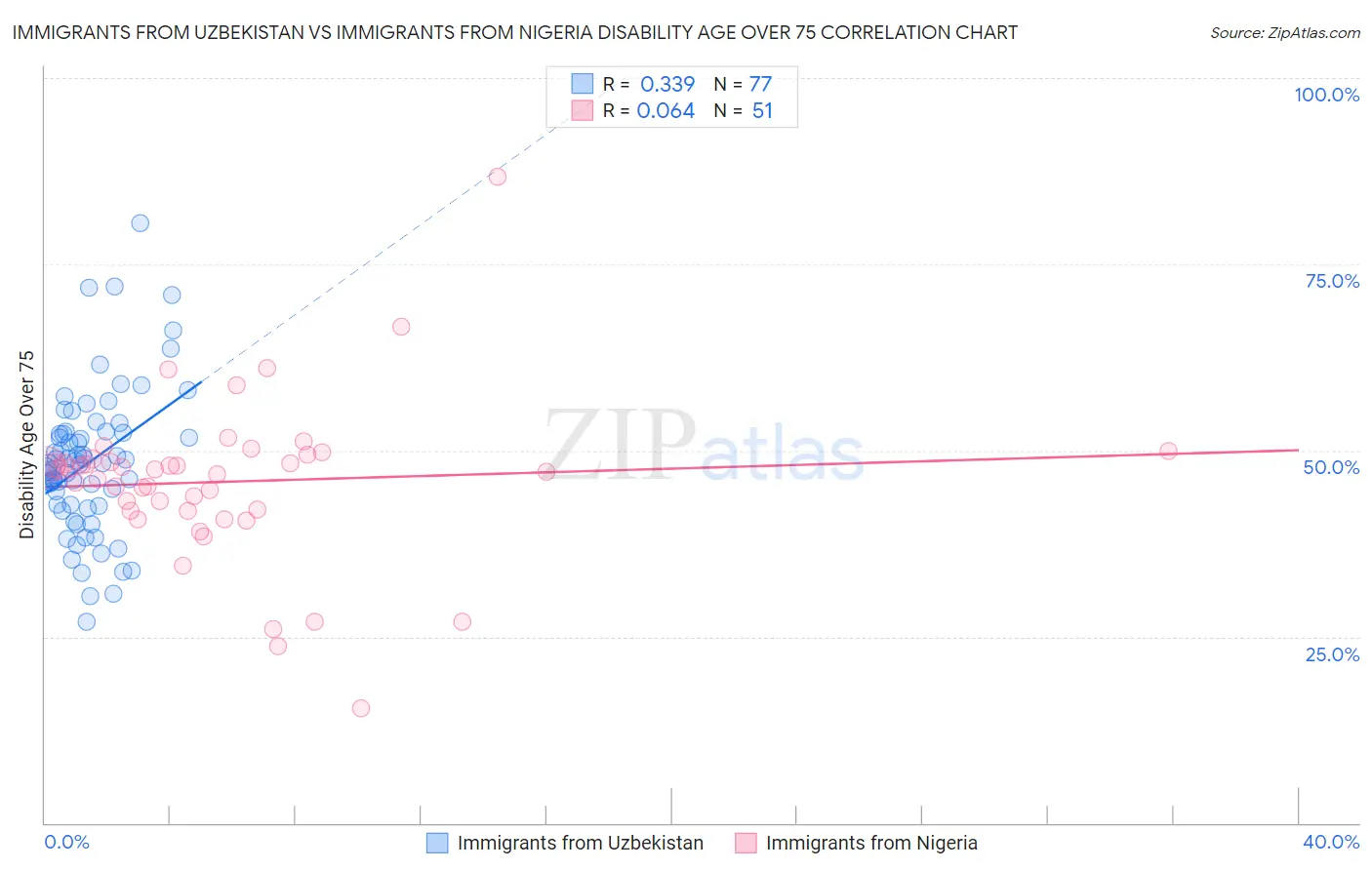 Immigrants from Uzbekistan vs Immigrants from Nigeria Disability Age Over 75