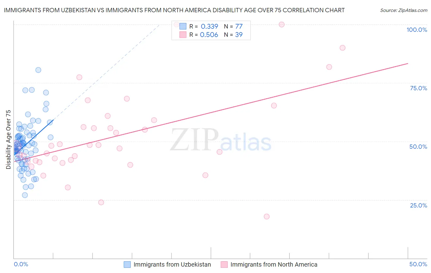 Immigrants from Uzbekistan vs Immigrants from North America Disability Age Over 75