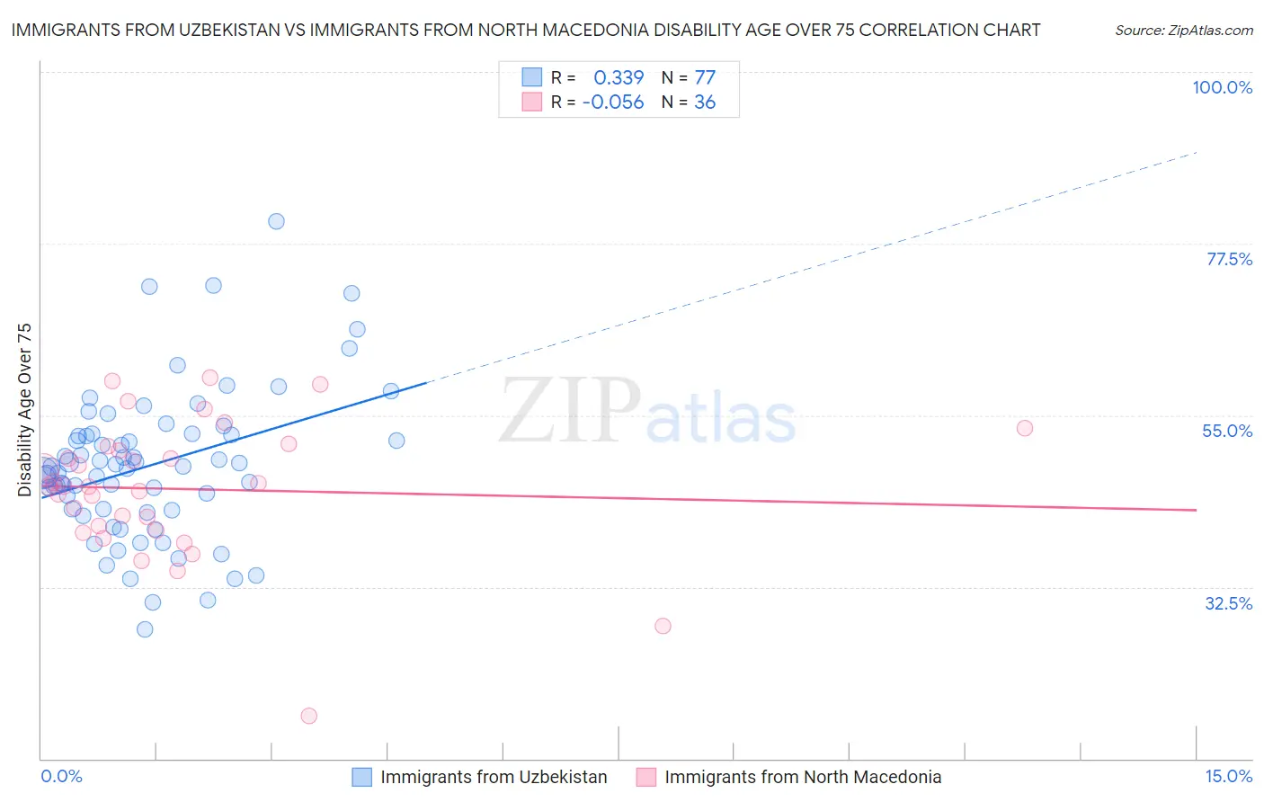 Immigrants from Uzbekistan vs Immigrants from North Macedonia Disability Age Over 75