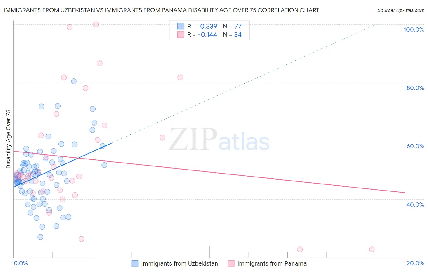Immigrants from Uzbekistan vs Immigrants from Panama Disability Age Over 75