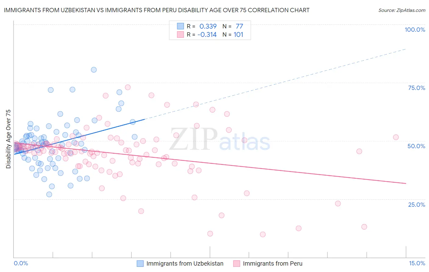 Immigrants from Uzbekistan vs Immigrants from Peru Disability Age Over 75
