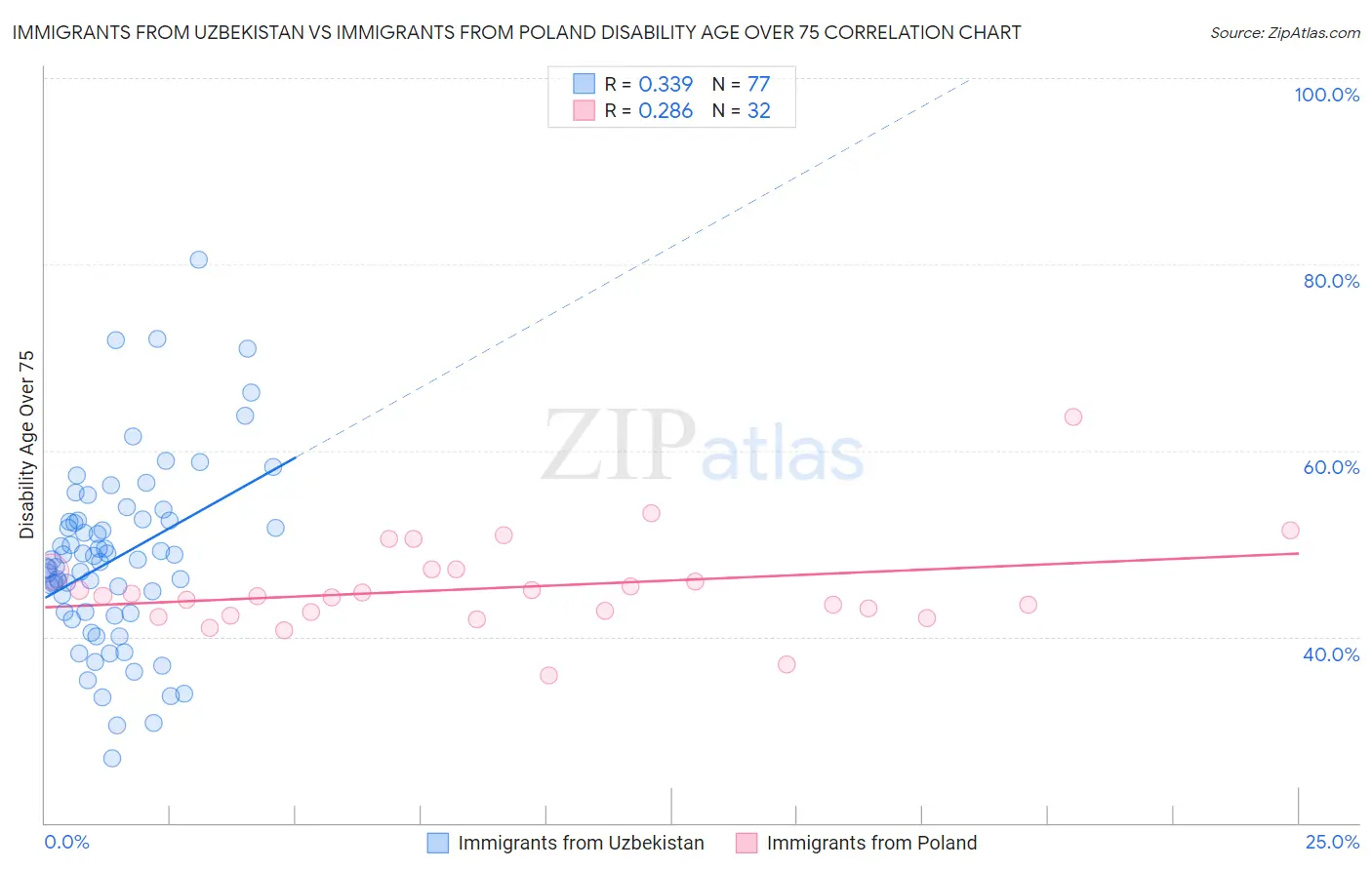 Immigrants from Uzbekistan vs Immigrants from Poland Disability Age Over 75