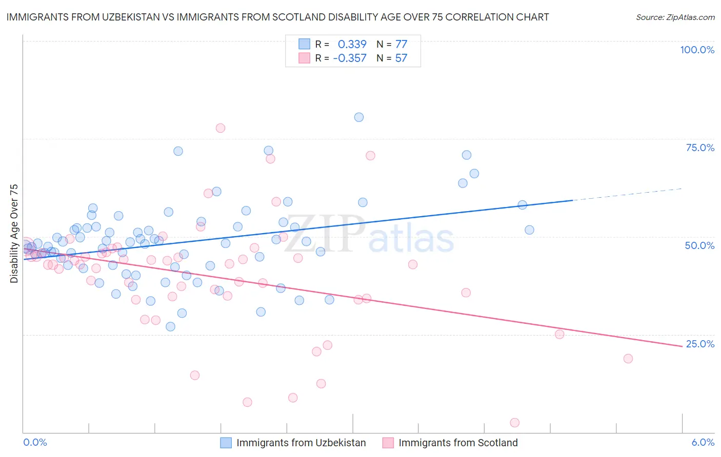 Immigrants from Uzbekistan vs Immigrants from Scotland Disability Age Over 75