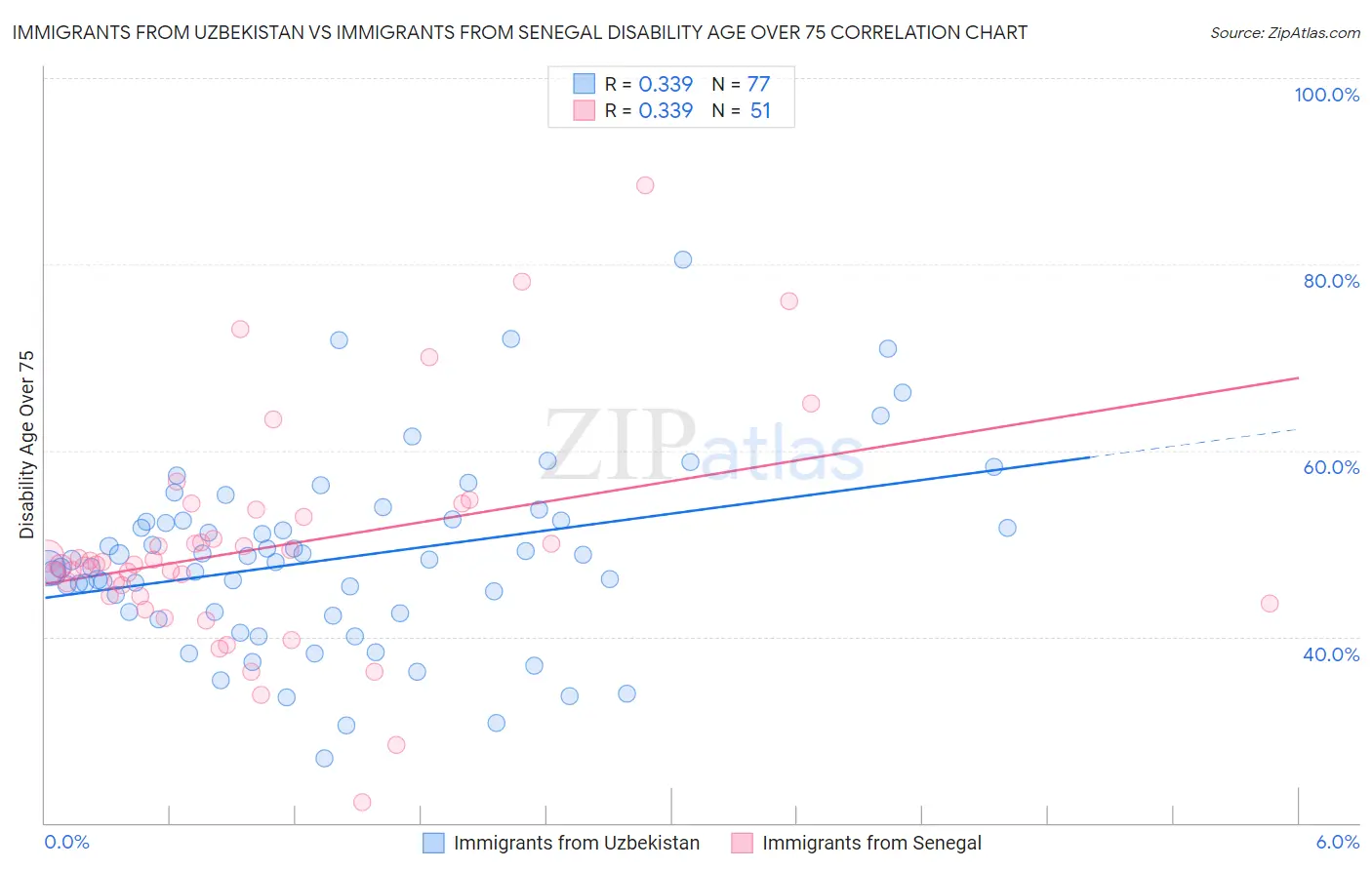 Immigrants from Uzbekistan vs Immigrants from Senegal Disability Age Over 75