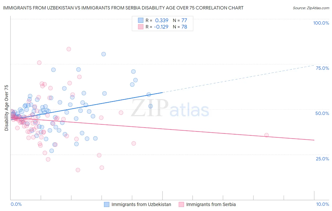 Immigrants from Uzbekistan vs Immigrants from Serbia Disability Age Over 75