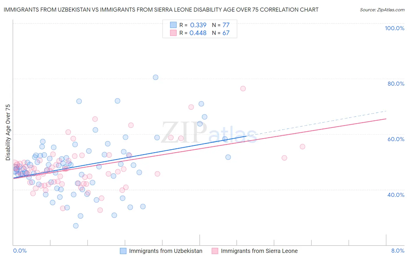 Immigrants from Uzbekistan vs Immigrants from Sierra Leone Disability Age Over 75