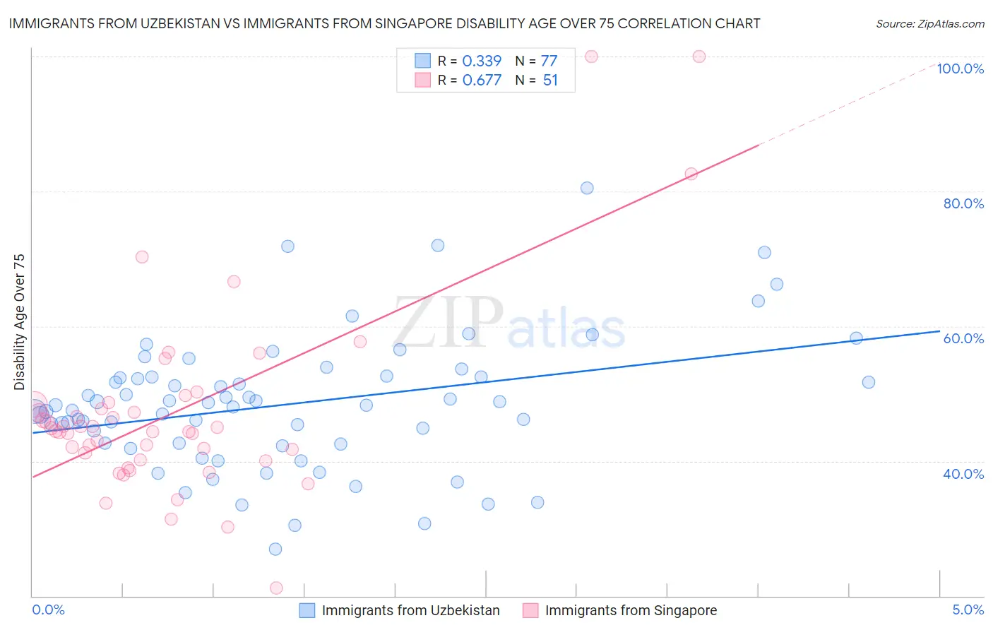 Immigrants from Uzbekistan vs Immigrants from Singapore Disability Age Over 75