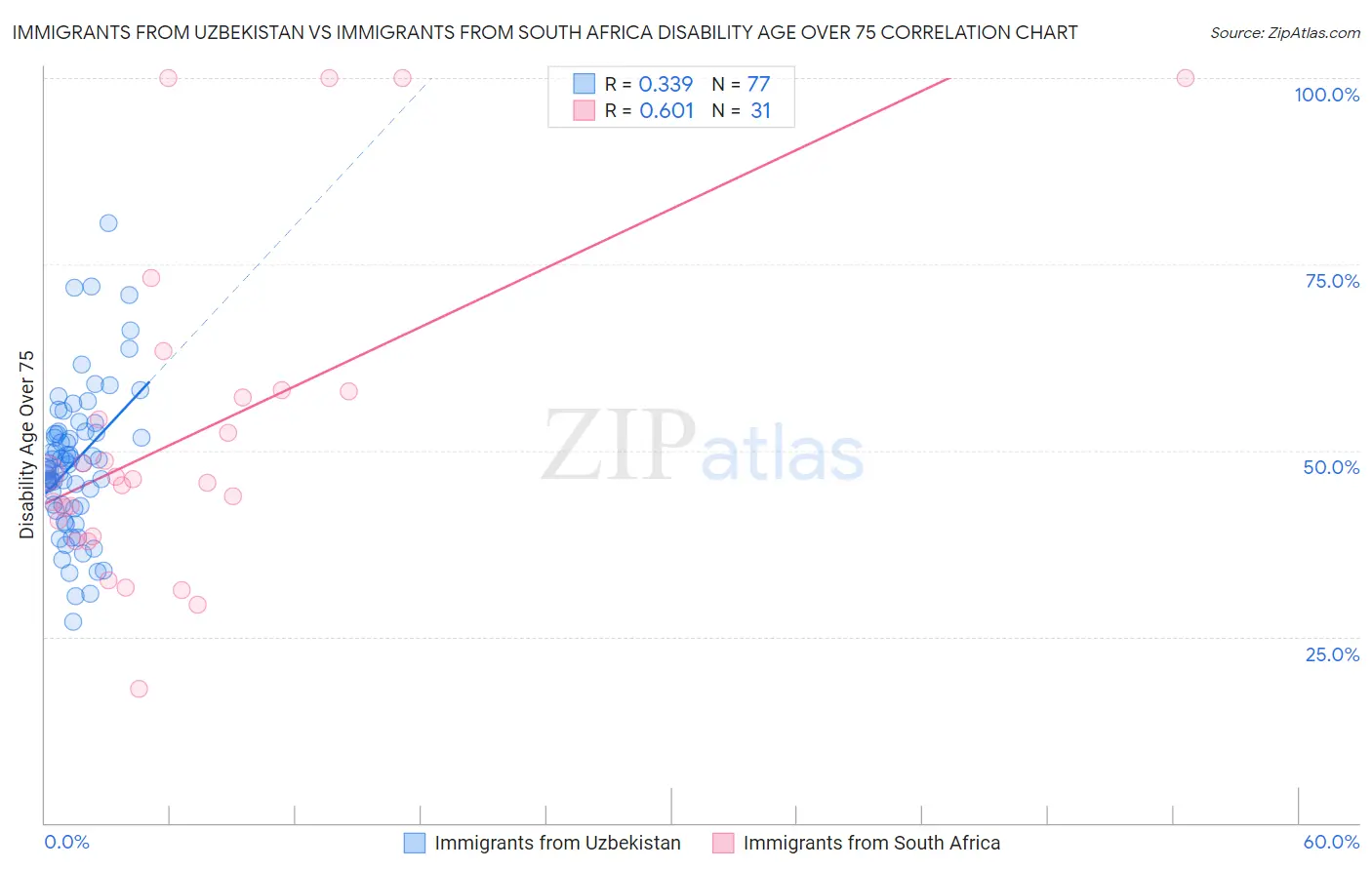 Immigrants from Uzbekistan vs Immigrants from South Africa Disability Age Over 75