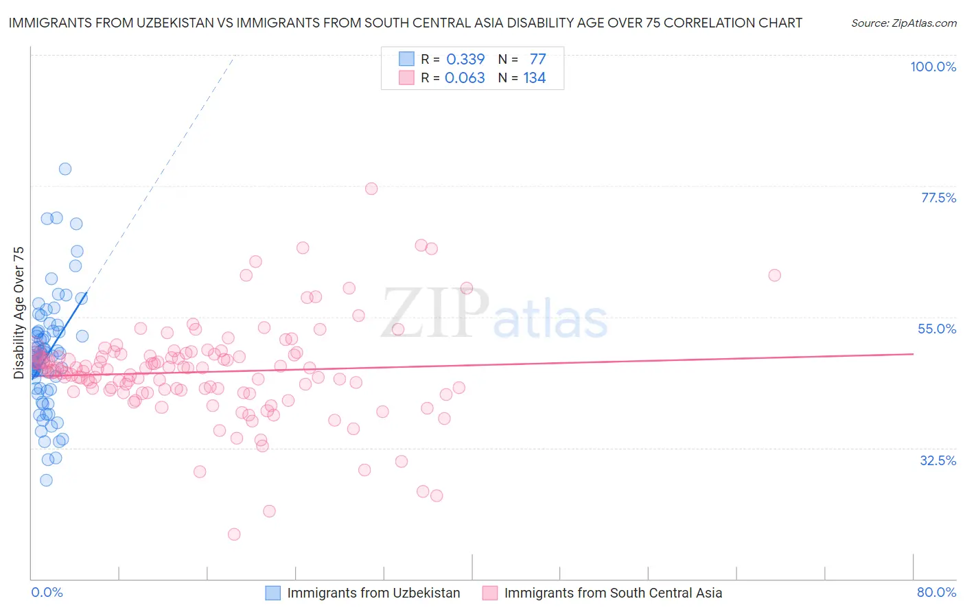 Immigrants from Uzbekistan vs Immigrants from South Central Asia Disability Age Over 75