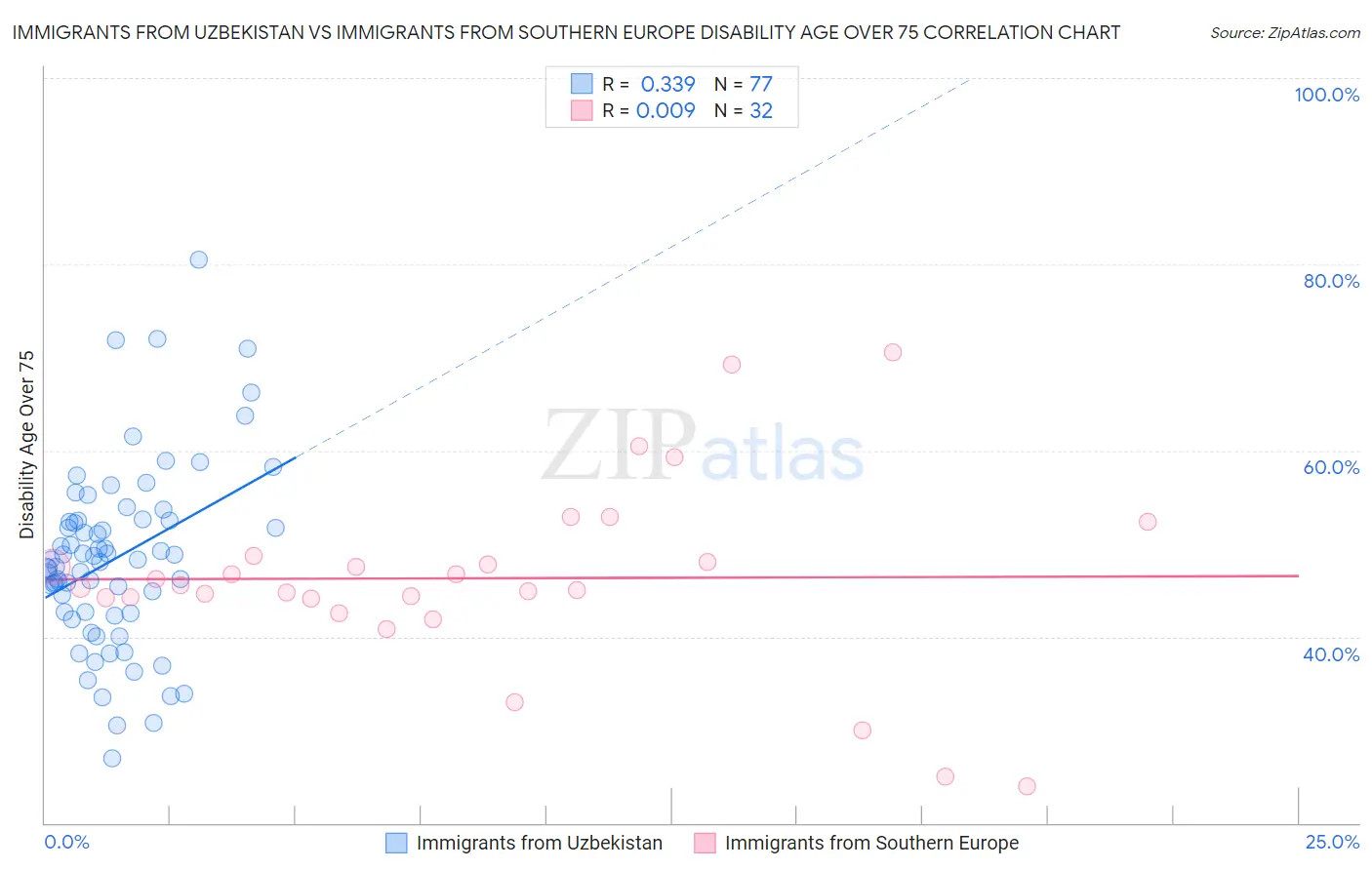 Immigrants from Uzbekistan vs Immigrants from Southern Europe Disability Age Over 75