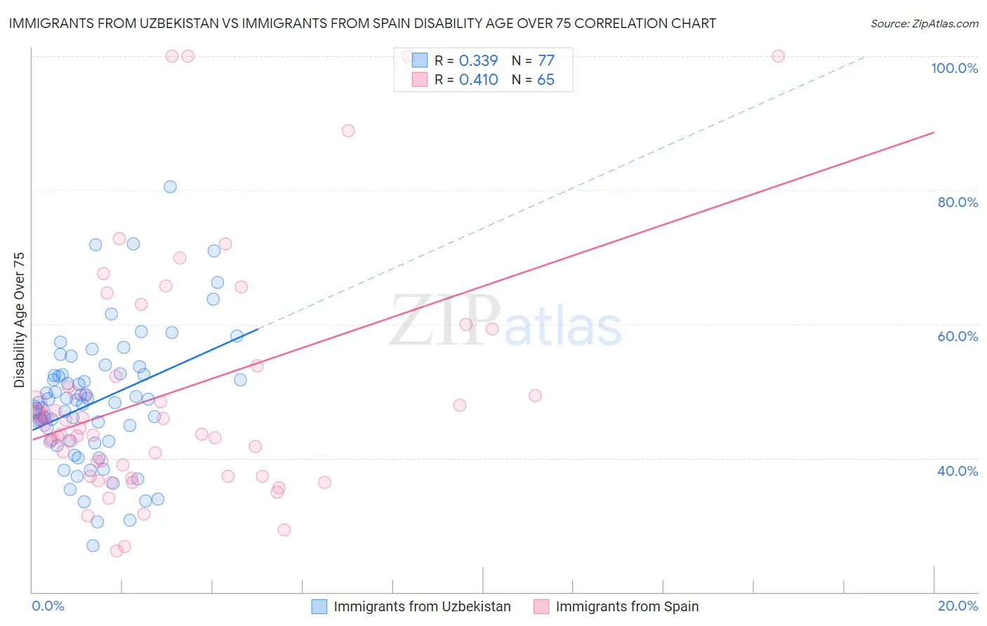 Immigrants from Uzbekistan vs Immigrants from Spain Disability Age Over 75