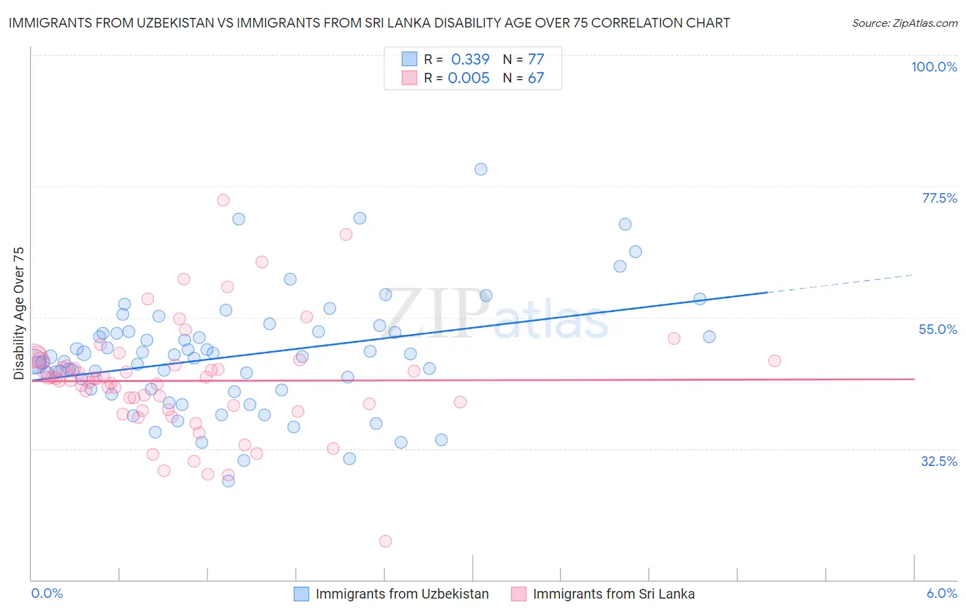 Immigrants from Uzbekistan vs Immigrants from Sri Lanka Disability Age Over 75