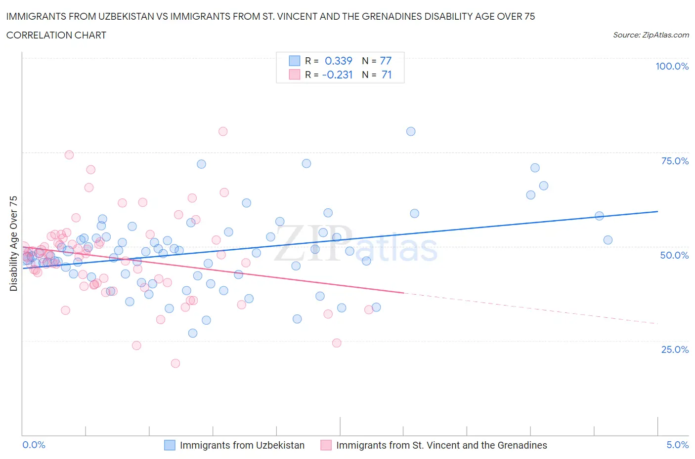 Immigrants from Uzbekistan vs Immigrants from St. Vincent and the Grenadines Disability Age Over 75