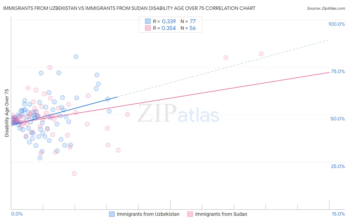 Immigrants from Uzbekistan vs Immigrants from Sudan Disability Age Over 75