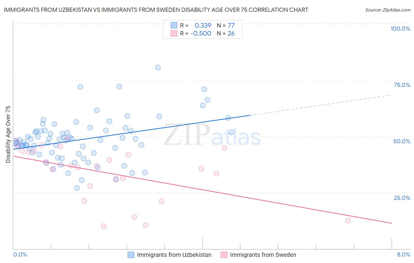 Immigrants from Uzbekistan vs Immigrants from Sweden Disability Age Over 75
