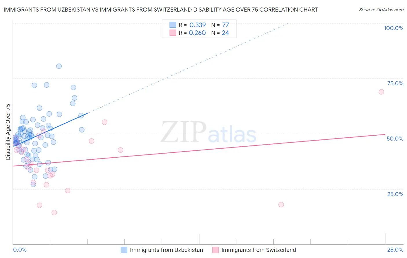 Immigrants from Uzbekistan vs Immigrants from Switzerland Disability Age Over 75