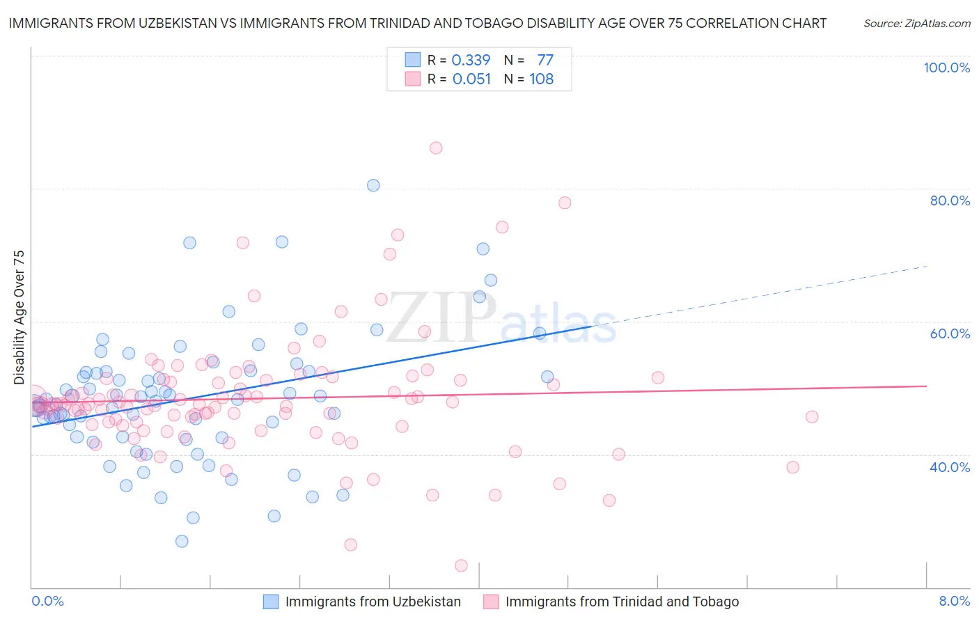 Immigrants from Uzbekistan vs Immigrants from Trinidad and Tobago Disability Age Over 75