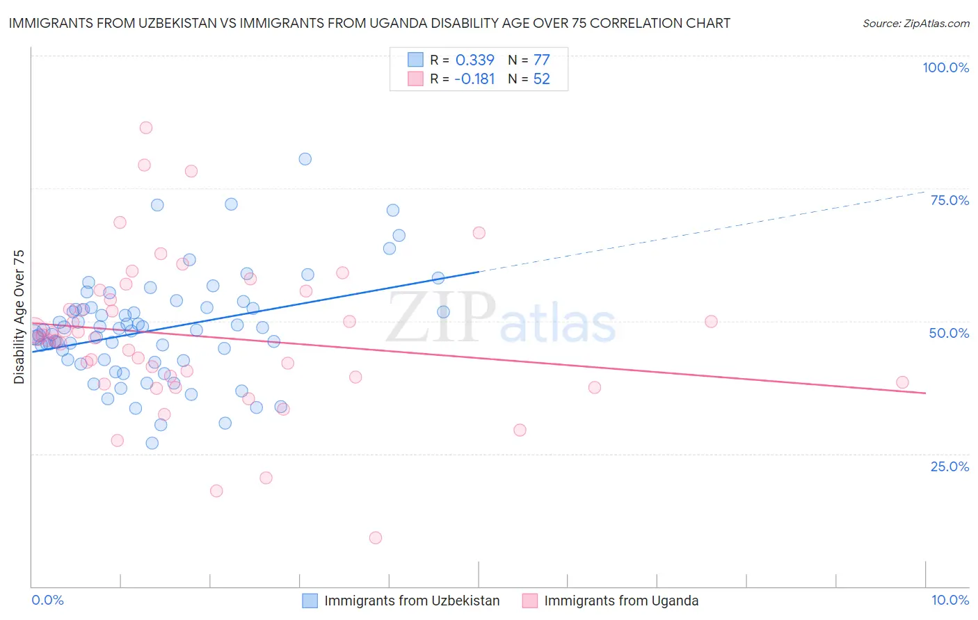 Immigrants from Uzbekistan vs Immigrants from Uganda Disability Age Over 75