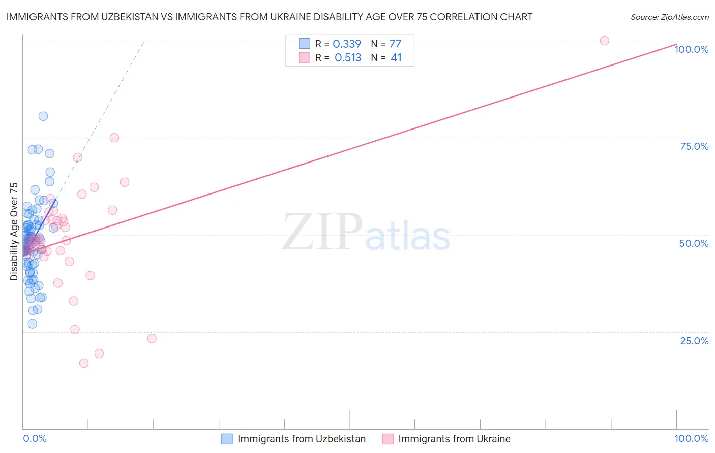 Immigrants from Uzbekistan vs Immigrants from Ukraine Disability Age Over 75