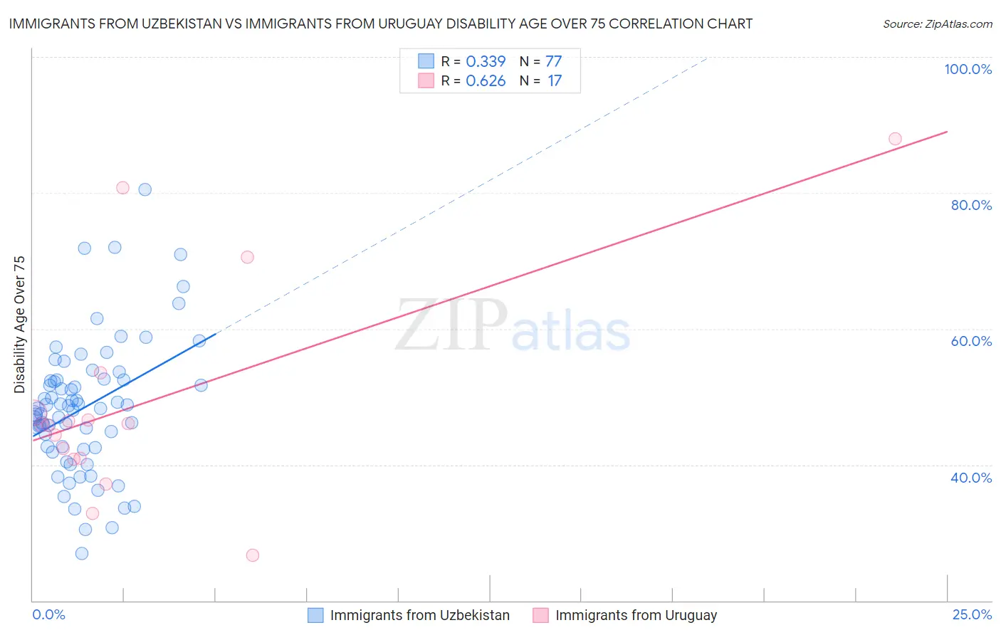 Immigrants from Uzbekistan vs Immigrants from Uruguay Disability Age Over 75