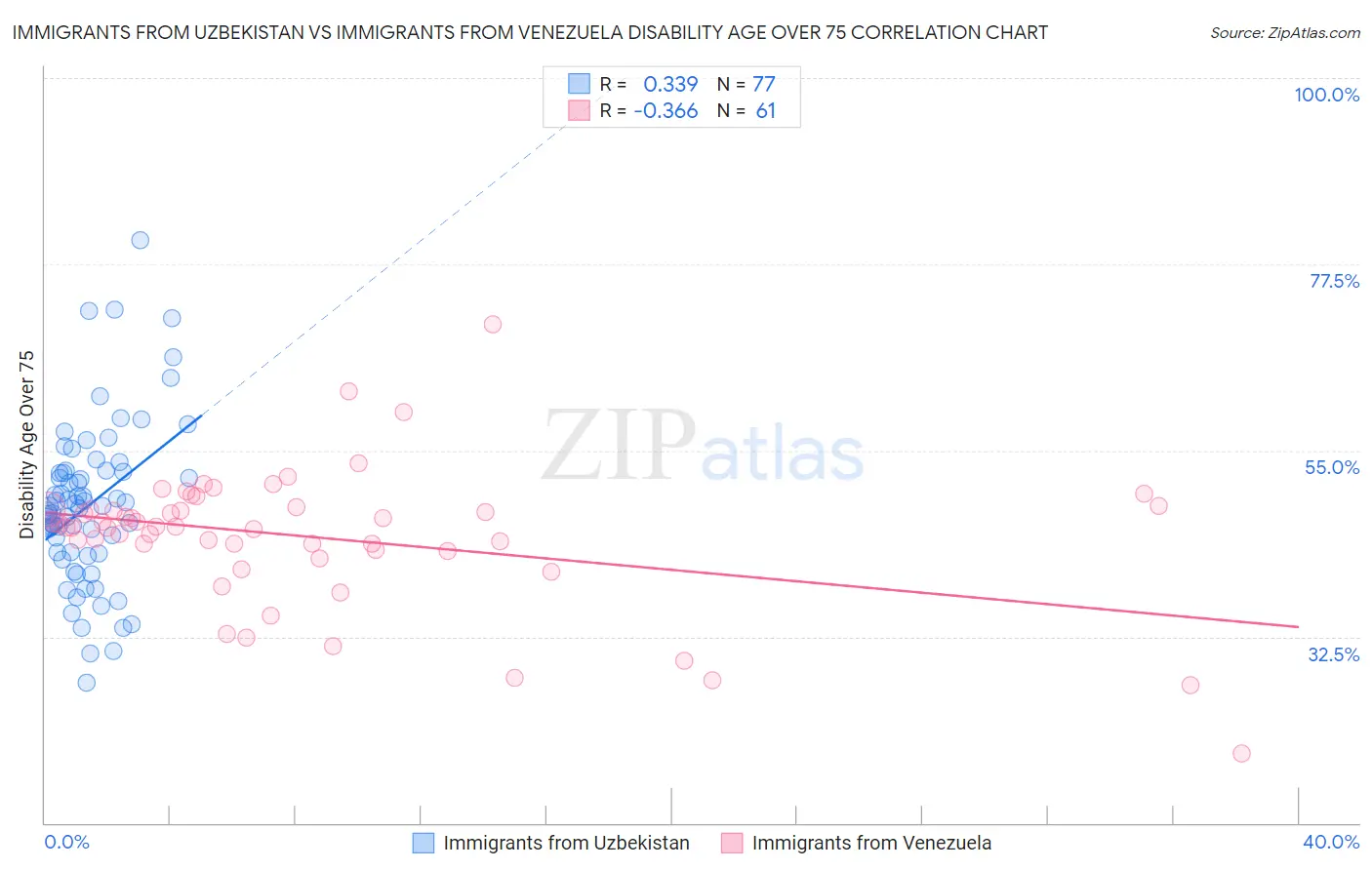 Immigrants from Uzbekistan vs Immigrants from Venezuela Disability Age Over 75
