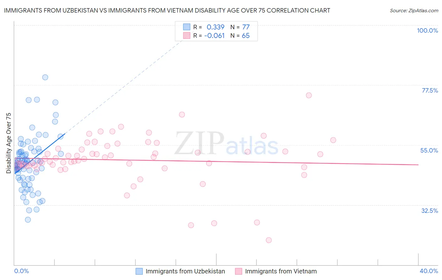 Immigrants from Uzbekistan vs Immigrants from Vietnam Disability Age Over 75