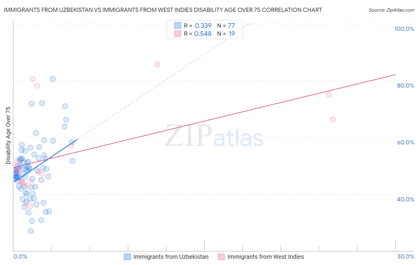 Immigrants from Uzbekistan vs Immigrants from West Indies Disability Age Over 75