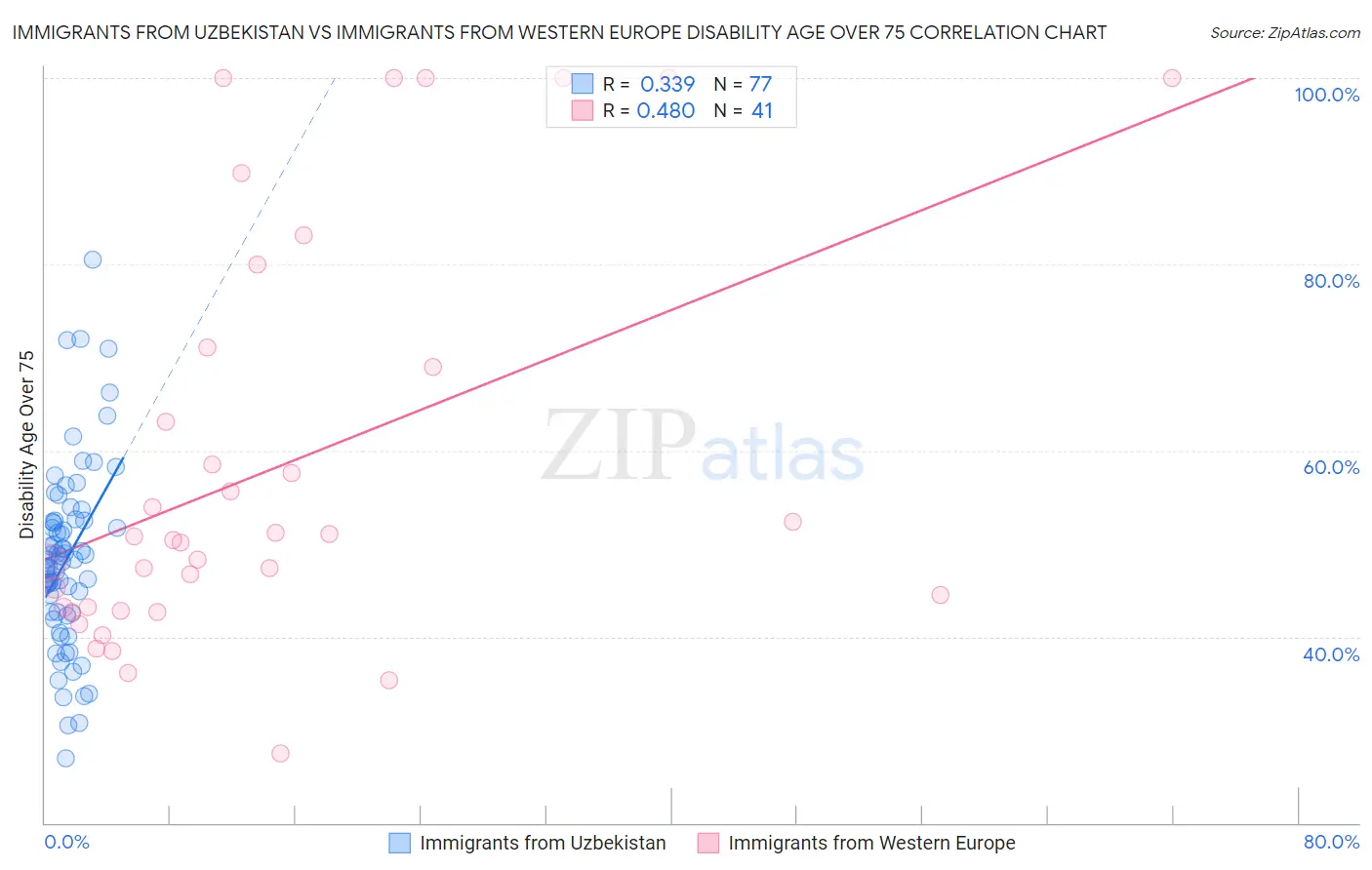 Immigrants from Uzbekistan vs Immigrants from Western Europe Disability Age Over 75