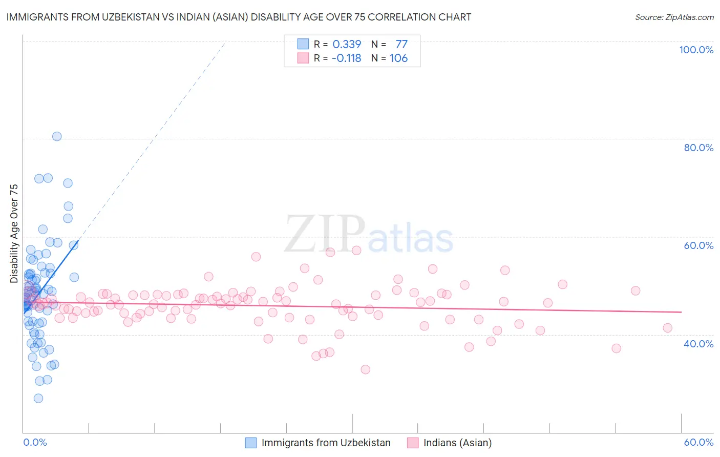 Immigrants from Uzbekistan vs Indian (Asian) Disability Age Over 75