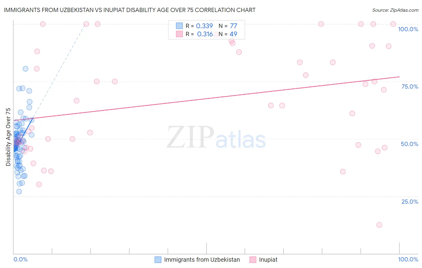 Immigrants from Uzbekistan vs Inupiat Disability Age Over 75