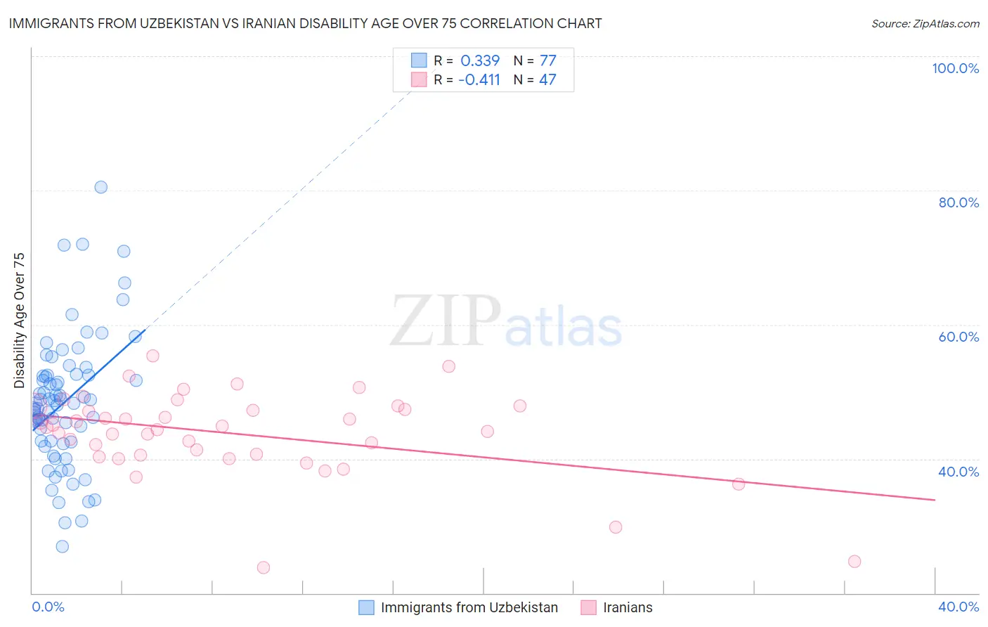 Immigrants from Uzbekistan vs Iranian Disability Age Over 75