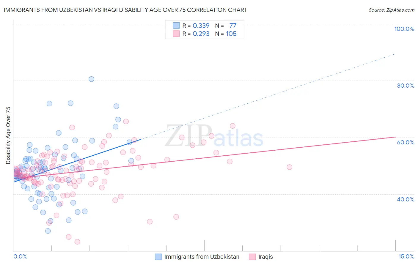 Immigrants from Uzbekistan vs Iraqi Disability Age Over 75