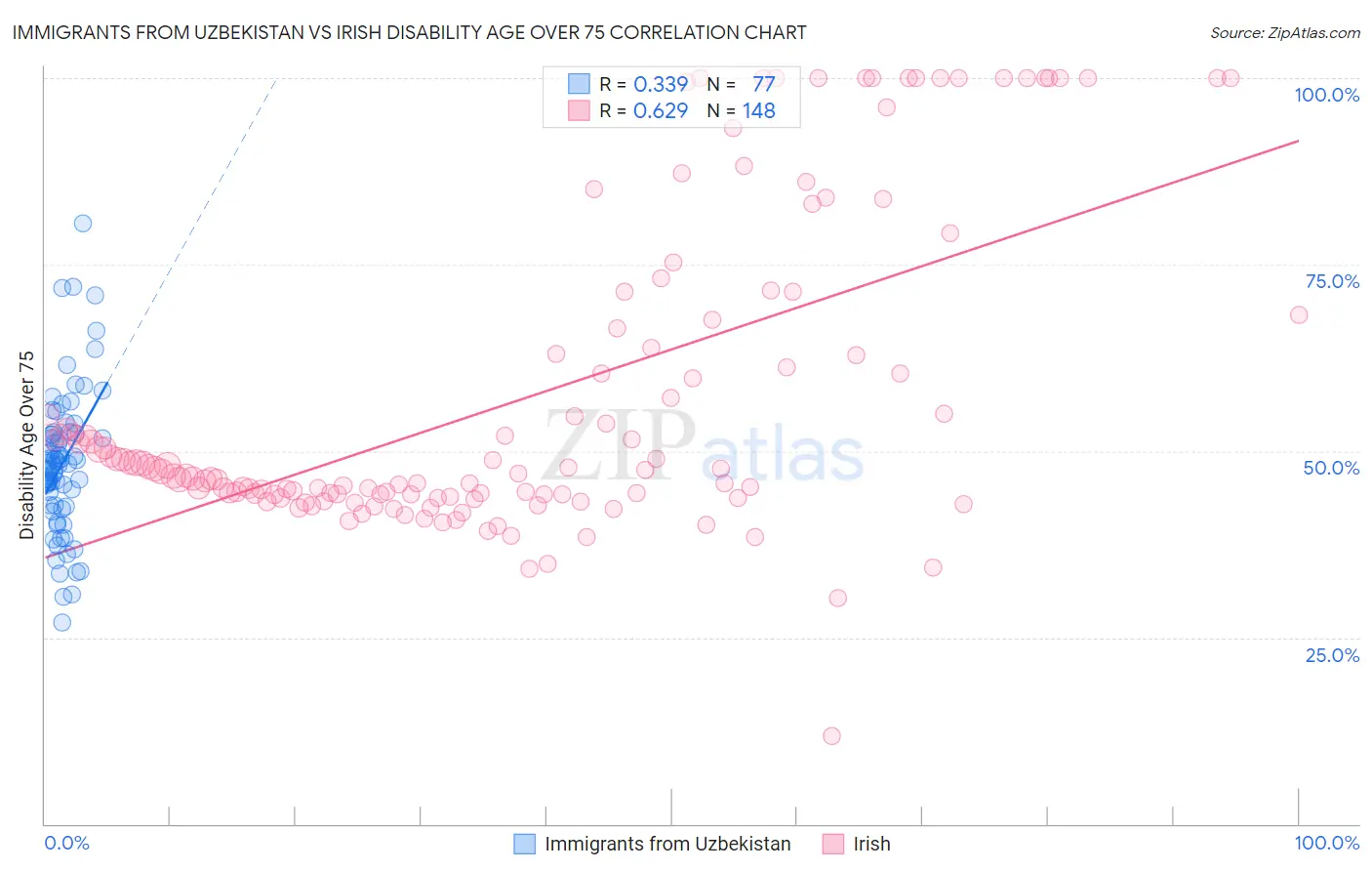 Immigrants from Uzbekistan vs Irish Disability Age Over 75