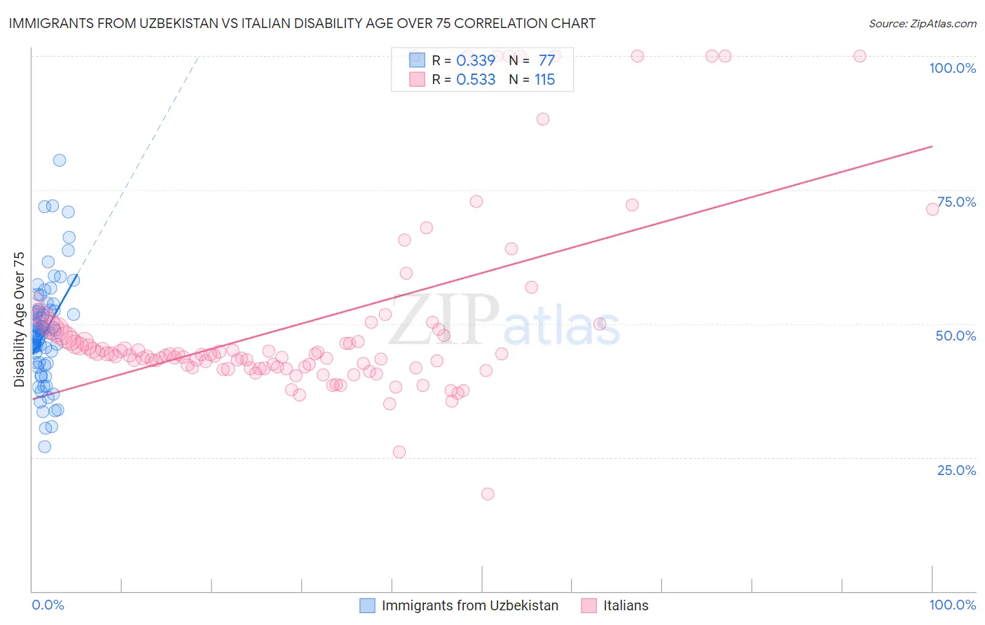 Immigrants from Uzbekistan vs Italian Disability Age Over 75