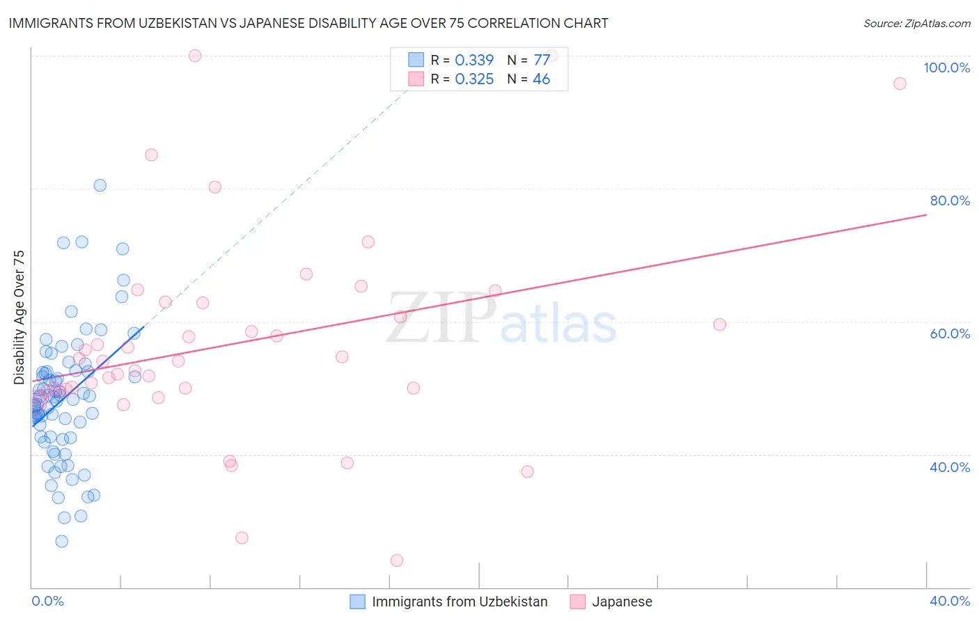 Immigrants from Uzbekistan vs Japanese Disability Age Over 75