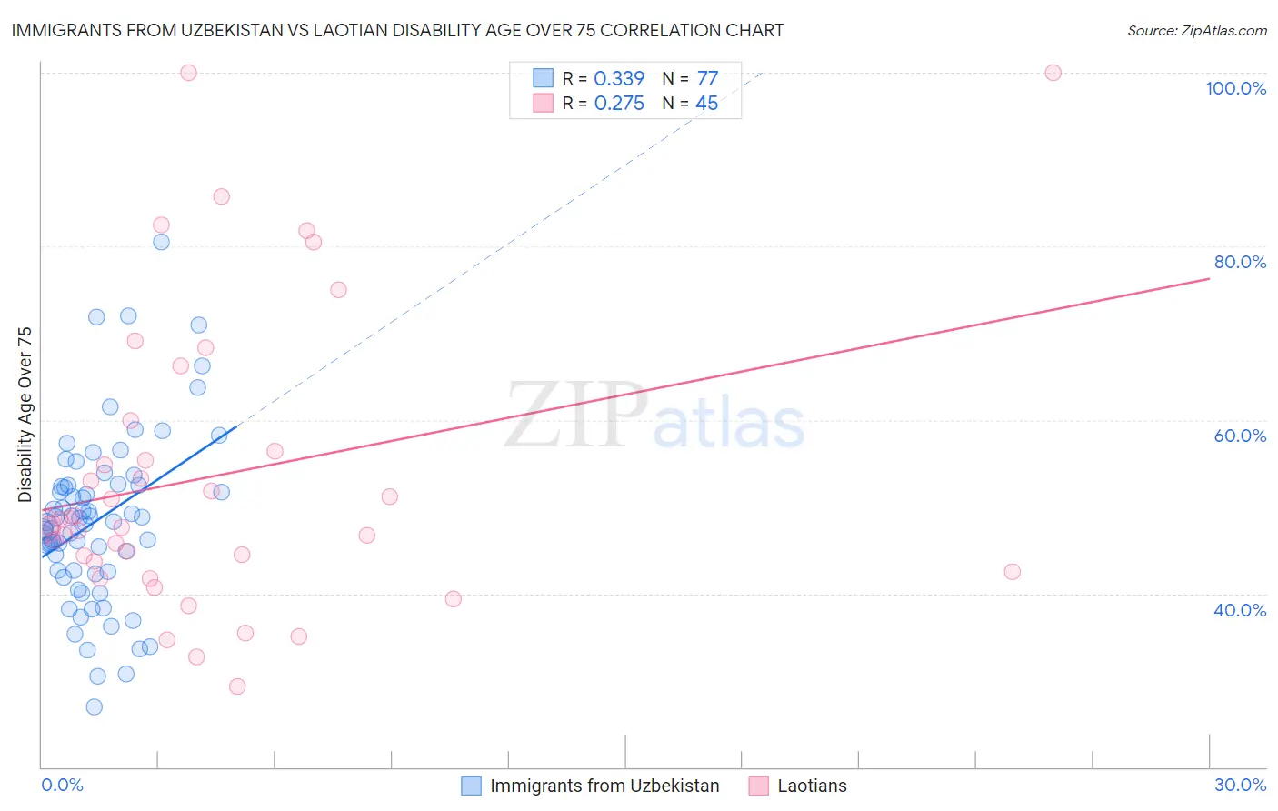 Immigrants from Uzbekistan vs Laotian Disability Age Over 75