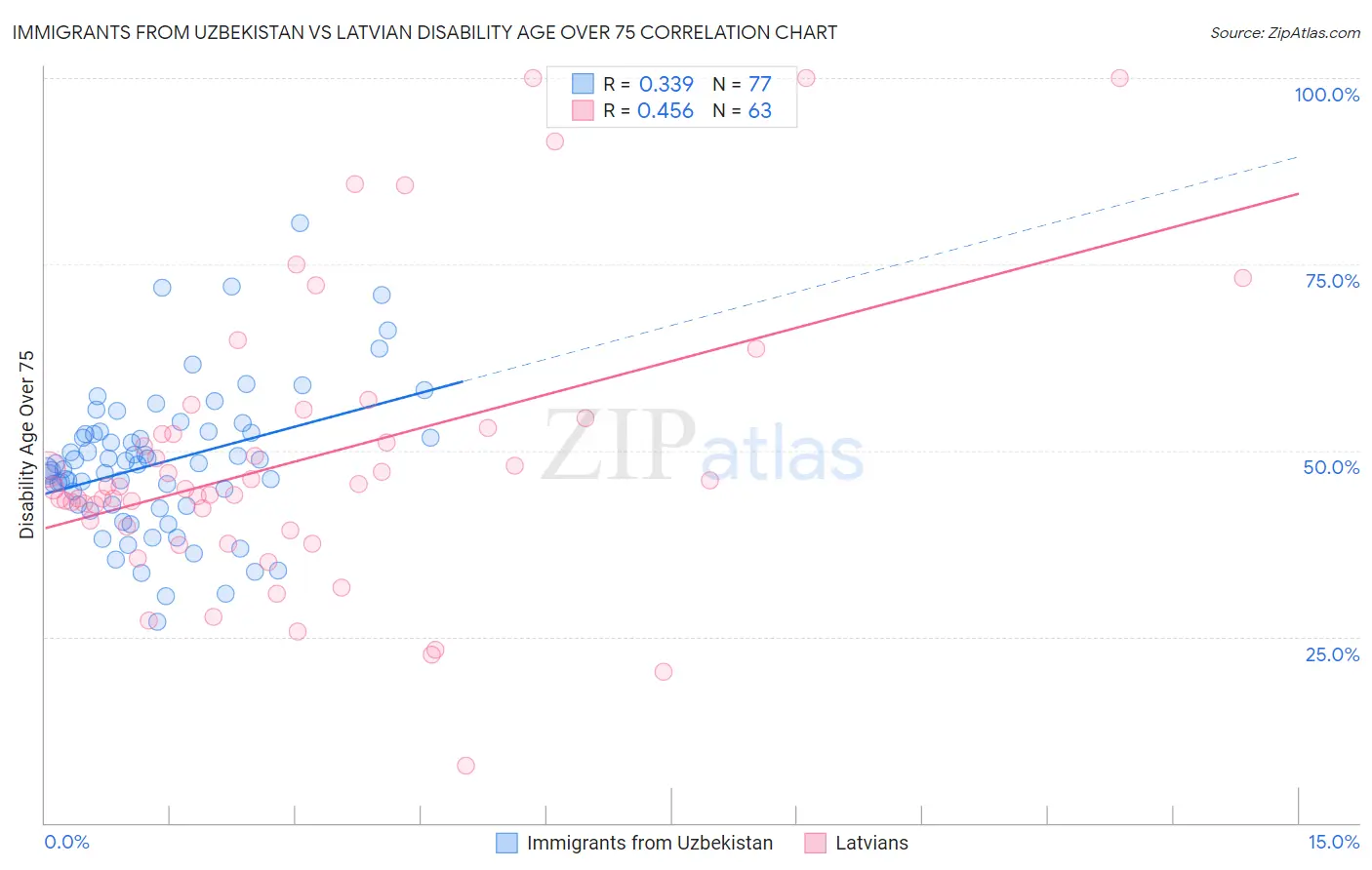 Immigrants from Uzbekistan vs Latvian Disability Age Over 75