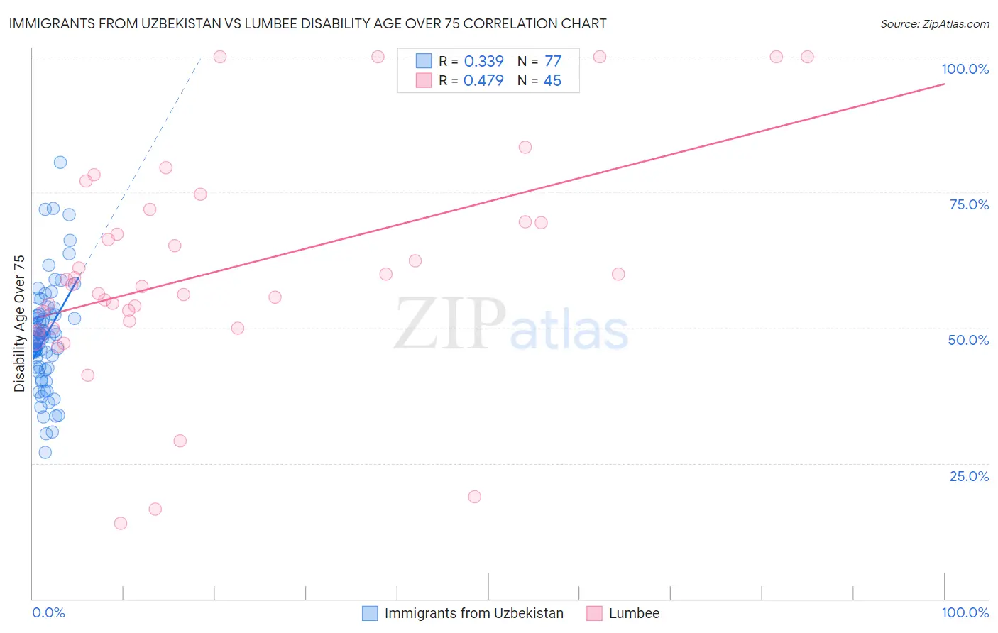Immigrants from Uzbekistan vs Lumbee Disability Age Over 75