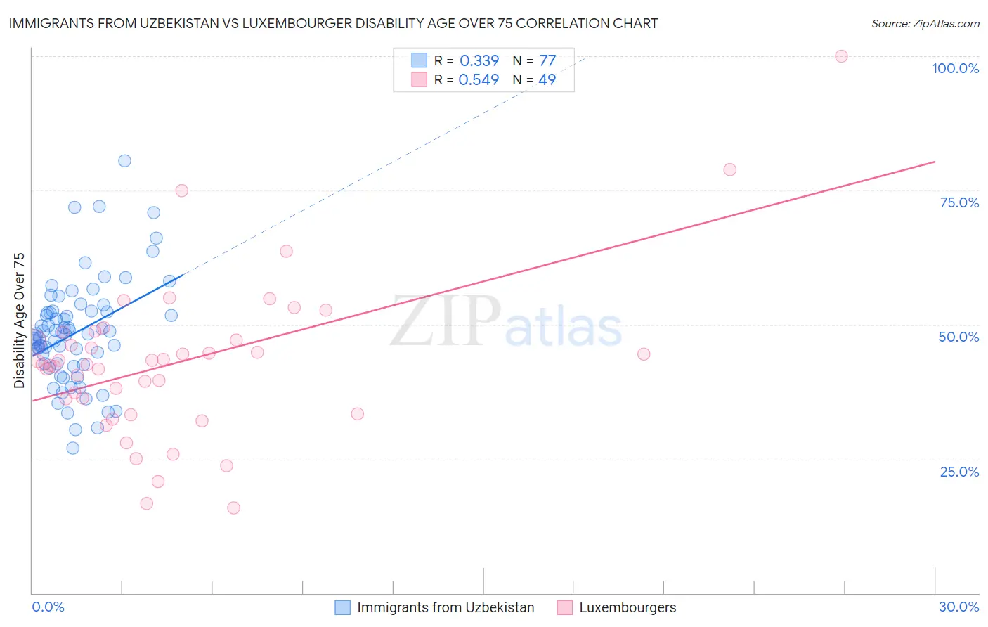 Immigrants from Uzbekistan vs Luxembourger Disability Age Over 75