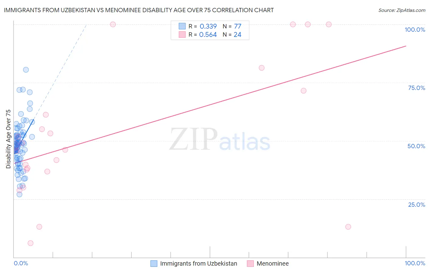 Immigrants from Uzbekistan vs Menominee Disability Age Over 75