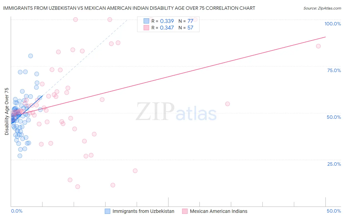 Immigrants from Uzbekistan vs Mexican American Indian Disability Age Over 75