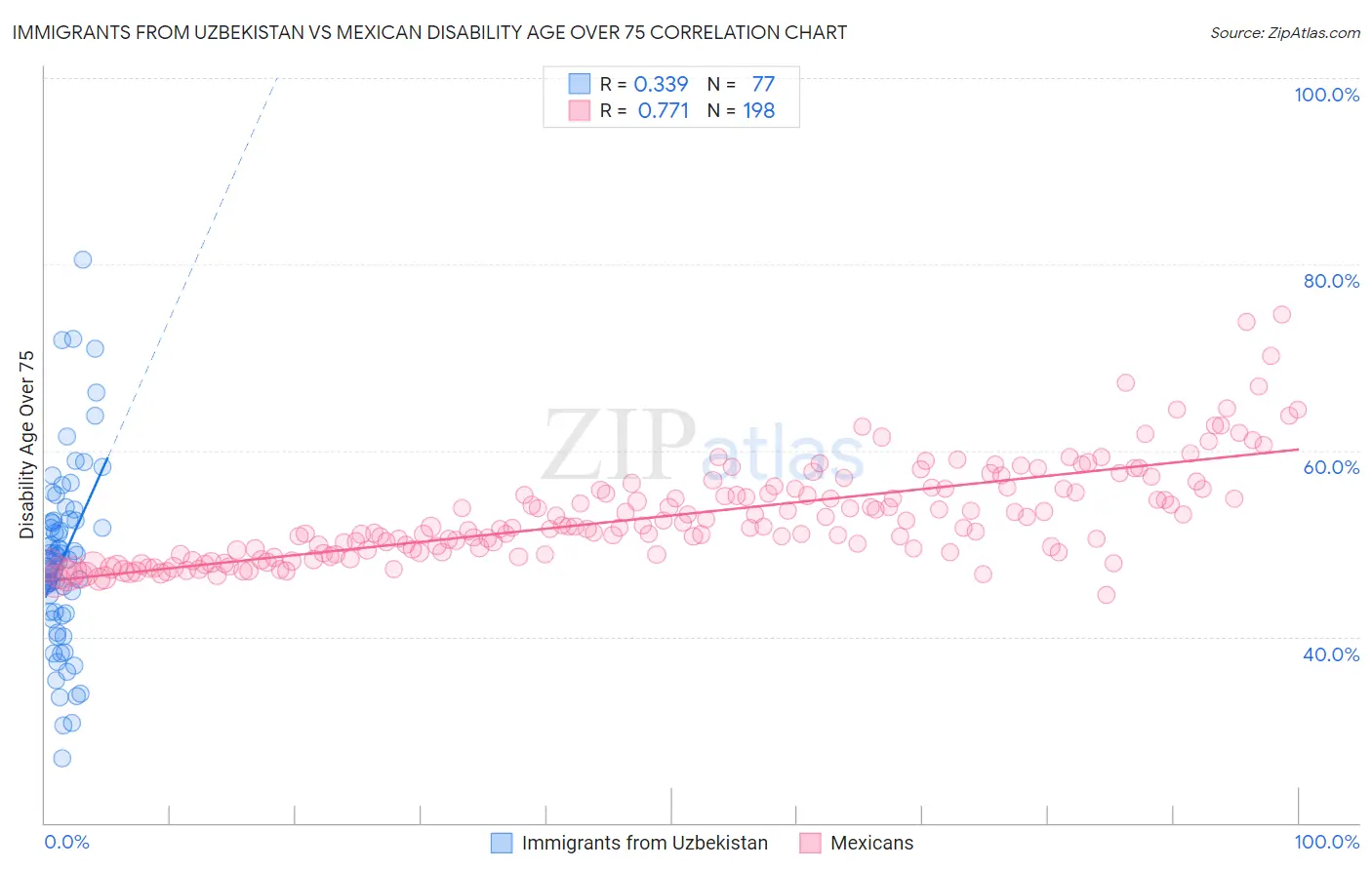 Immigrants from Uzbekistan vs Mexican Disability Age Over 75