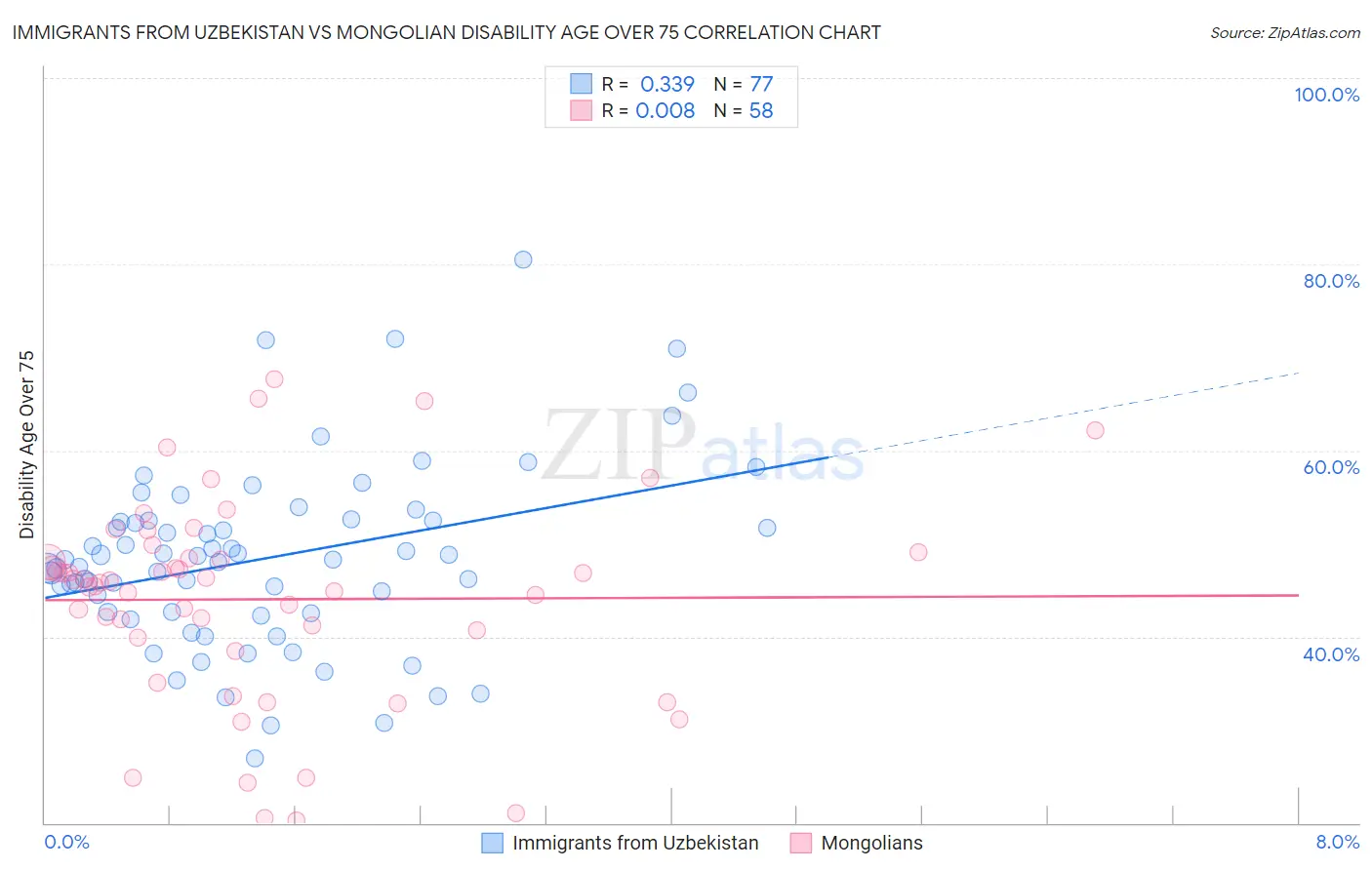 Immigrants from Uzbekistan vs Mongolian Disability Age Over 75