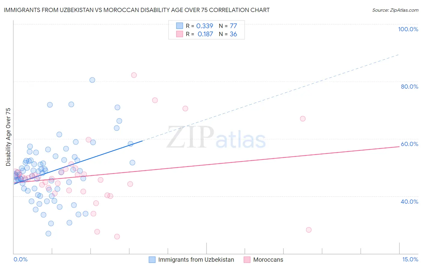Immigrants from Uzbekistan vs Moroccan Disability Age Over 75