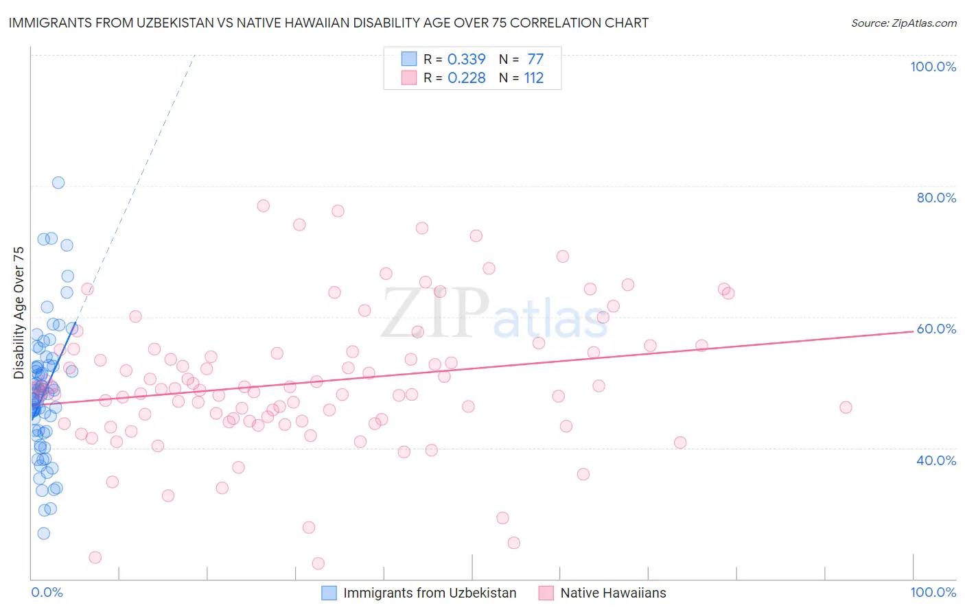 Immigrants from Uzbekistan vs Native Hawaiian Disability Age Over 75