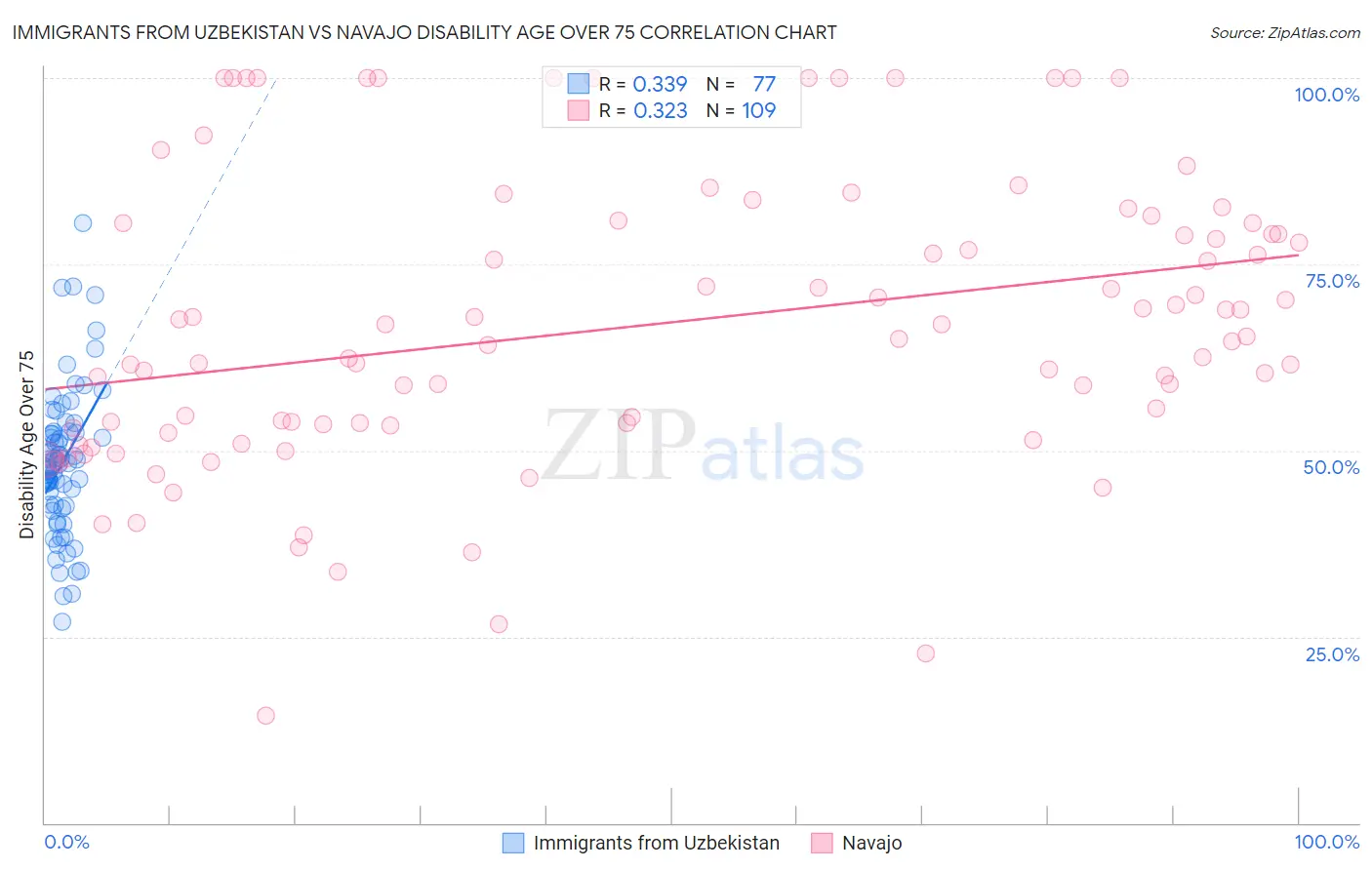 Immigrants from Uzbekistan vs Navajo Disability Age Over 75