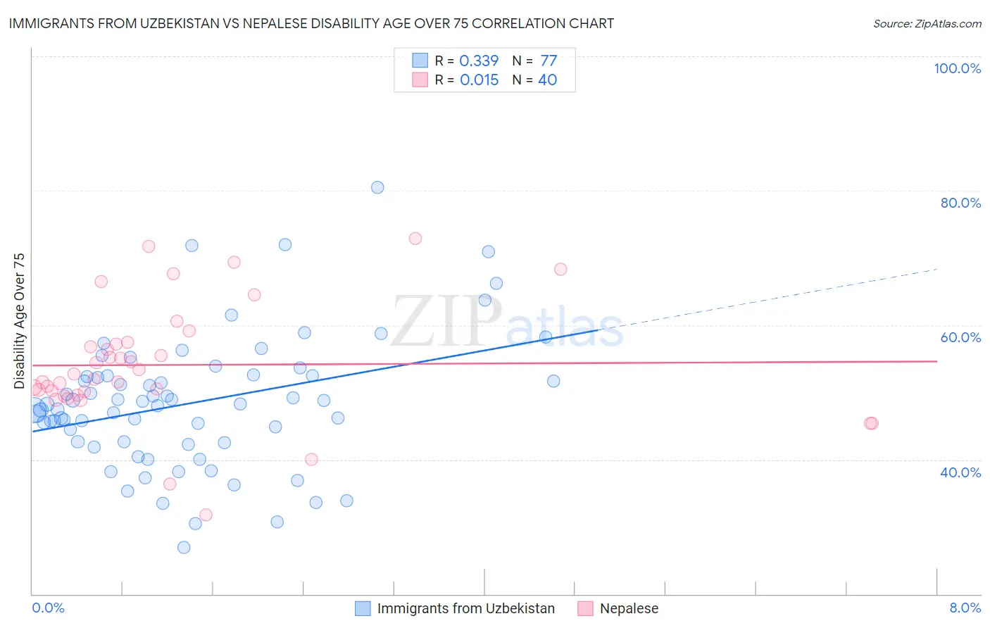 Immigrants from Uzbekistan vs Nepalese Disability Age Over 75